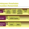 4 Masalah Pembiayaan Kesehatan di Indonesia