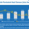 Permasalahan Ekonomi yang Ada di Indonesia